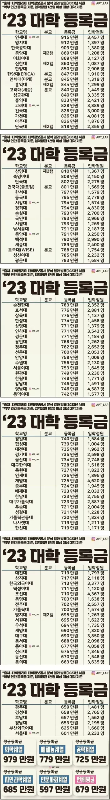 2023 대학교 등록금 현황 - 1