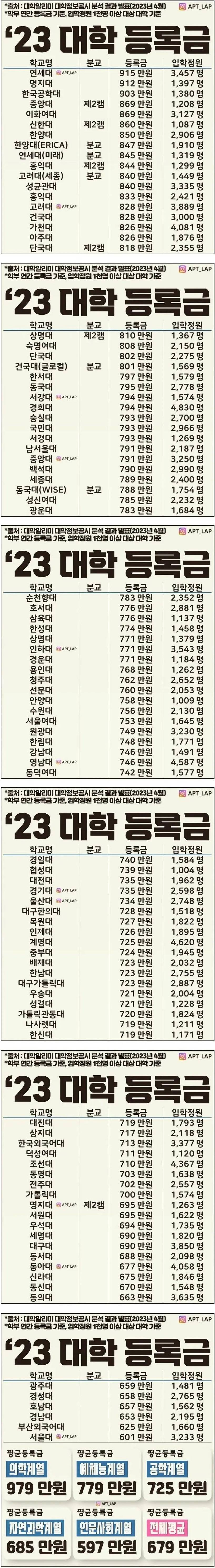 2023 대학교 등록금 현황 - 2